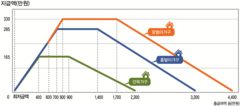 가구유형에 따른 근로장려금 지급가능액 그래프 - 자세한 내용은 아래 참조