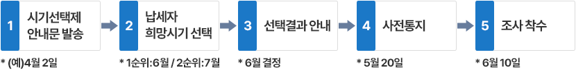 「정기 세무조사 시기선택제」 단계별 흐름 : 자세한 내용은 하단 참조