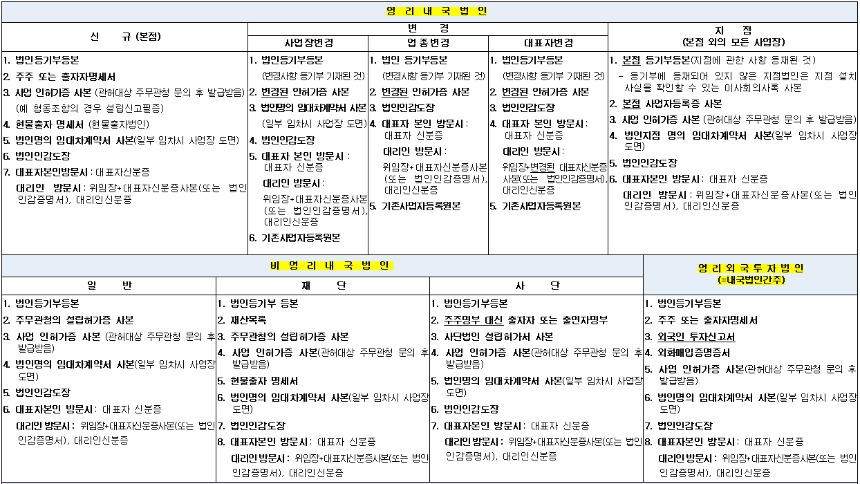 사업자등록신청서류1